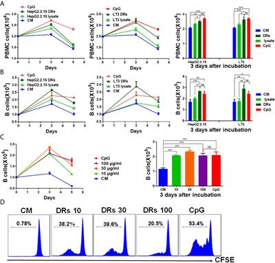 Tumor-Derived Autophagosomes (DRibbles) Activate Human B Cells to Induce Efficient Antigen-Specific Human Memory T-Cell Responses